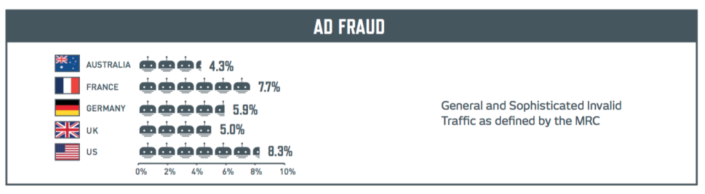 Integral Ad Science Ad Fraud Stats