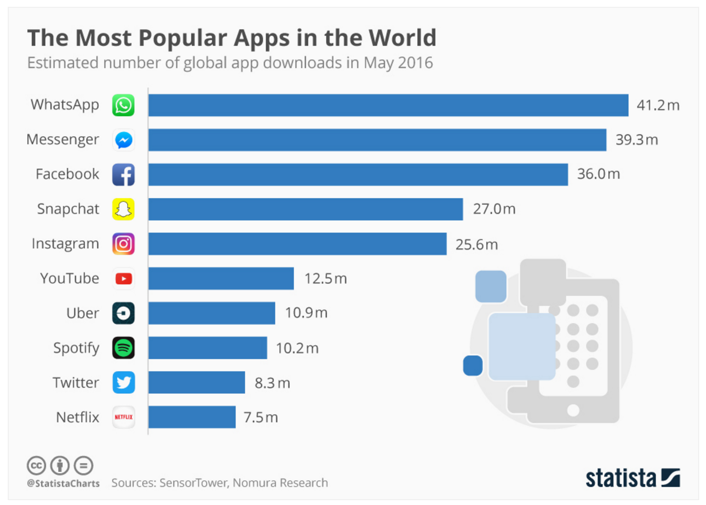 Which app is most popular in america?